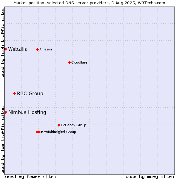 Market position of RBC Group vs. Nimbus Hosting vs. Webzilla