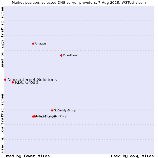 Market position of RBC Group vs. Nine Internet Solutions