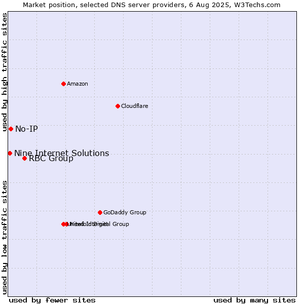 Market position of RBC Group vs. No-IP vs. Nine Internet Solutions