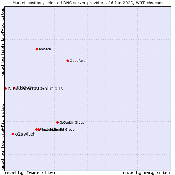 Market position of RBC Group vs. o2switch vs. Nine Internet Solutions