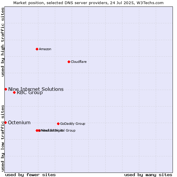 Market position of RBC Group vs. Nine Internet Solutions vs. Octenium
