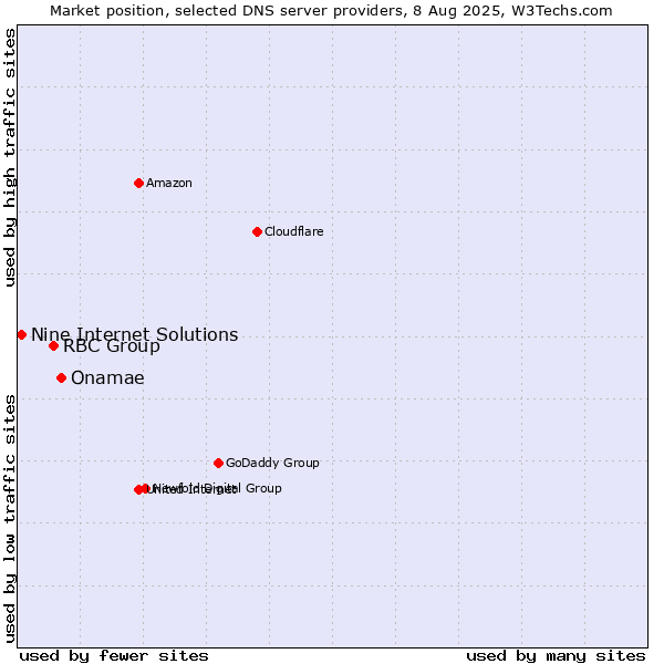 Market position of Onamae vs. RBC Group vs. Nine Internet Solutions