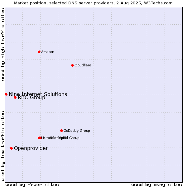 Market position of RBC Group vs. Openprovider vs. Nine Internet Solutions