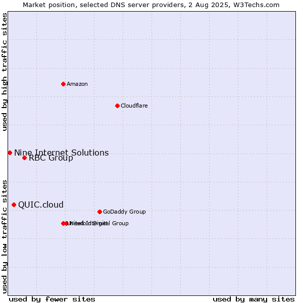 Market position of RBC Group vs. QUIC.cloud vs. Nine Internet Solutions