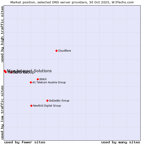 Market position of RBC Group vs. RackForest vs. Nine Internet Solutions