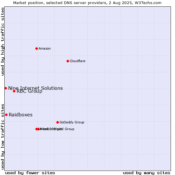 Market position of RBC Group vs. Raidboxes vs. Nine Internet Solutions