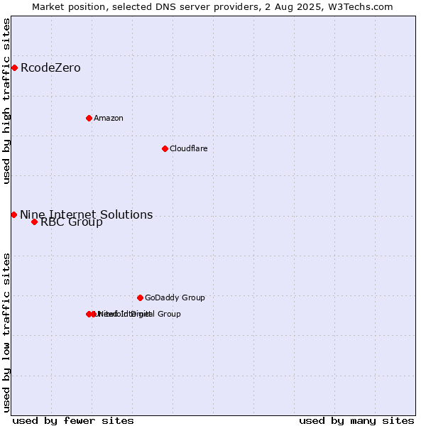 Market position of RBC Group vs. RcodeZero vs. Nine Internet Solutions