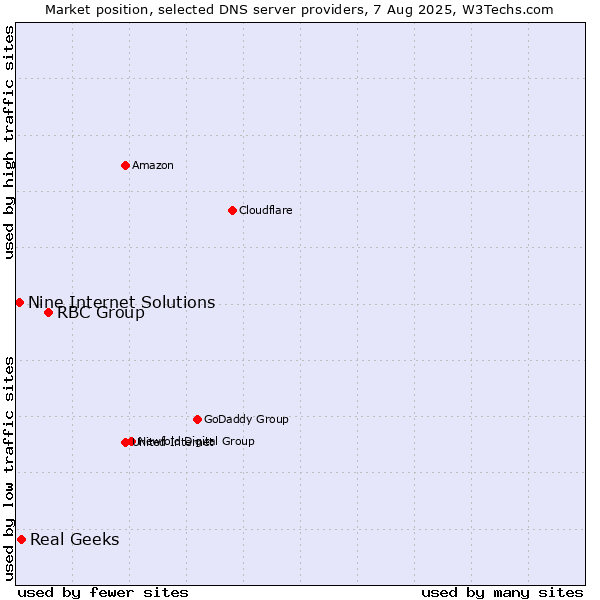 Market position of RBC Group vs. Real Geeks vs. Nine Internet Solutions
