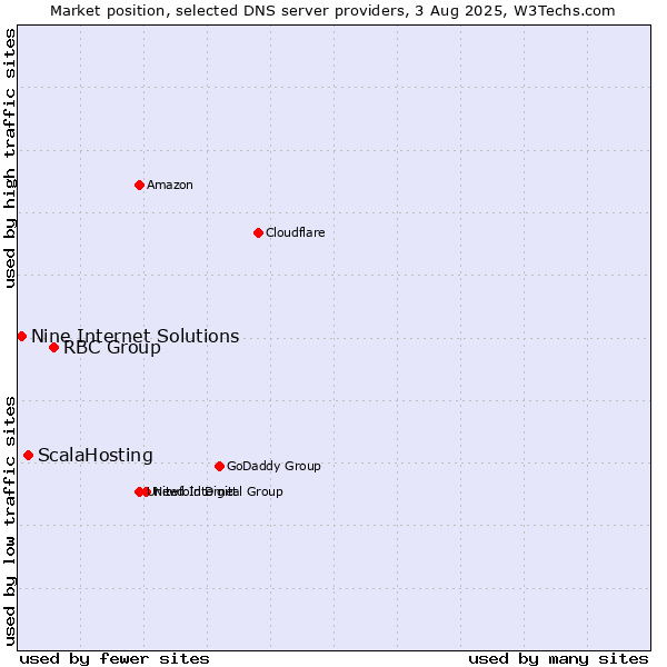 Market position of RBC Group vs. ScalaHosting vs. Nine Internet Solutions