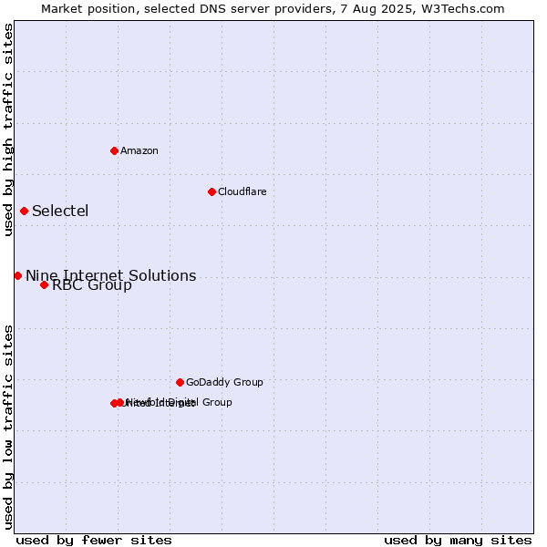 Market position of RBC Group vs. Selectel vs. Nine Internet Solutions