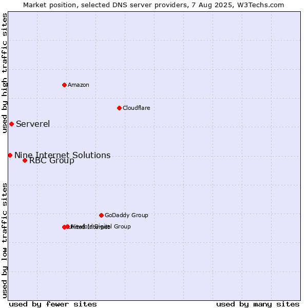 Market position of RBC Group vs. Serverel vs. Nine Internet Solutions