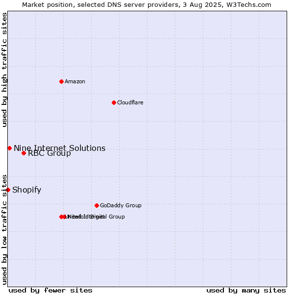 Market position of RBC Group vs. Nine Internet Solutions vs. Shopify