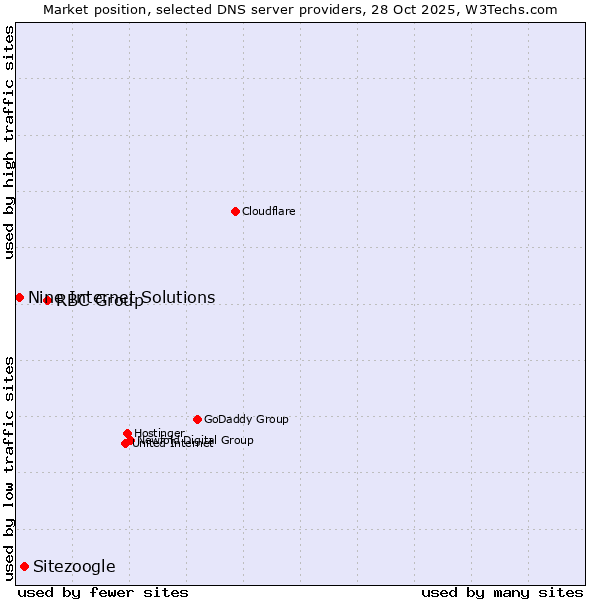 Market position of RBC Group vs. Sitezoogle vs. Nine Internet Solutions