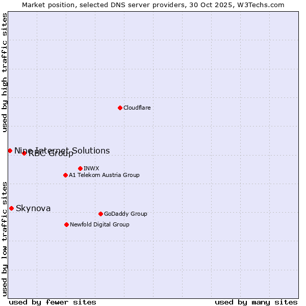 Market position of RBC Group vs. Skynova vs. Nine Internet Solutions