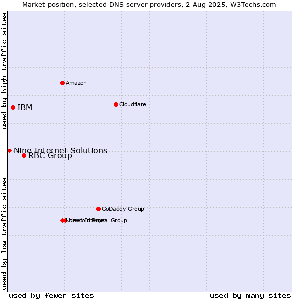 Market position of RBC Group vs. IBM vs. Nine Internet Solutions