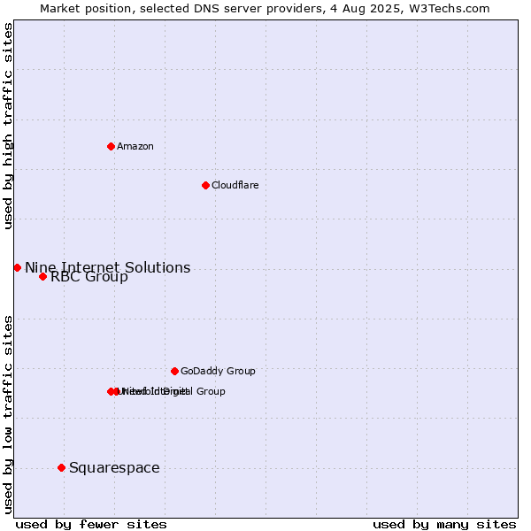 Market position of Squarespace vs. RBC Group vs. Nine Internet Solutions