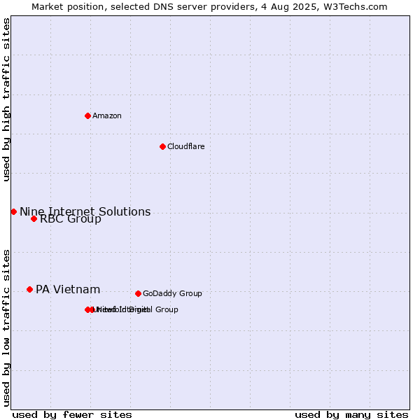 Market position of RBC Group vs. PA Vietnam vs. Nine Internet Solutions