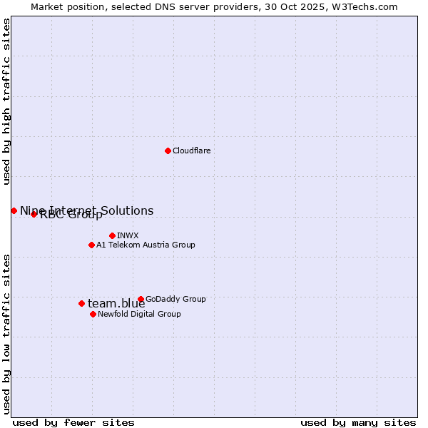 Market position of team.blue vs. RBC Group vs. Nine Internet Solutions