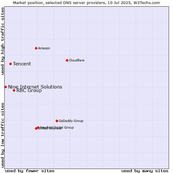 Market position of RBC Group vs. Tencent vs. Nine Internet Solutions