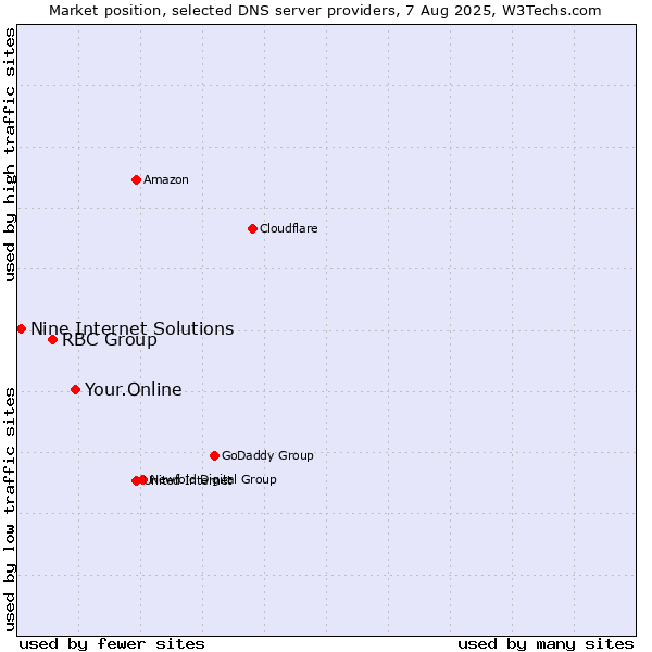 Market position of Your.Online vs. RBC Group vs. Nine Internet Solutions