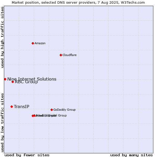 Market position of RBC Group vs. TransIP vs. Nine Internet Solutions