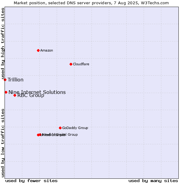 Market position of RBC Group vs. Nine Internet Solutions vs. Trillion