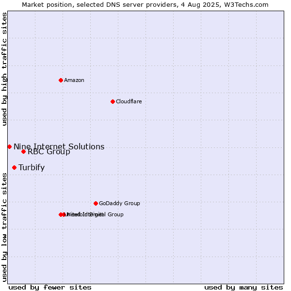 Market position of RBC Group vs. Turbify vs. Nine Internet Solutions