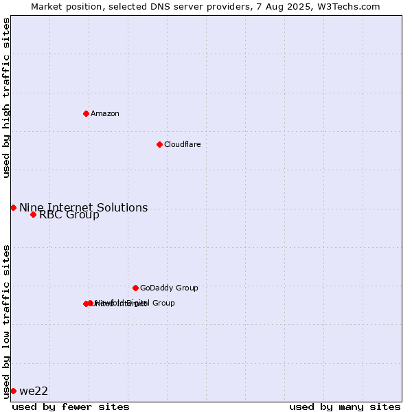 Market position of RBC Group vs. Nine Internet Solutions vs. we22