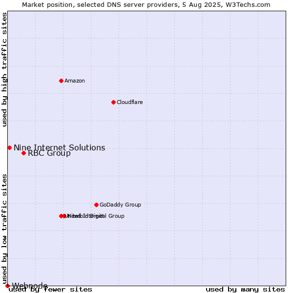 Market position of RBC Group vs. Nine Internet Solutions vs. Webnode