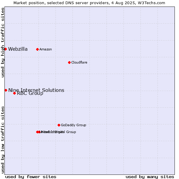 Market position of RBC Group vs. Nine Internet Solutions vs. Webzilla