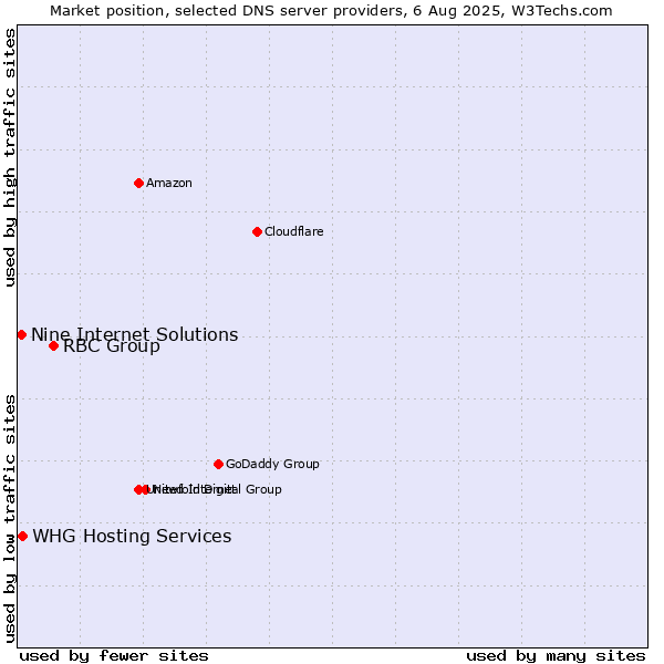 Market position of RBC Group vs. Nine Internet Solutions vs. WHG Hosting Services