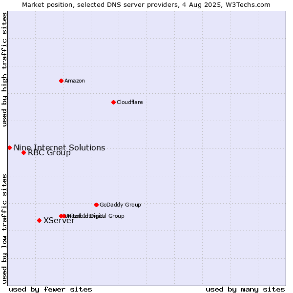 Market position of XServer vs. RBC Group vs. Nine Internet Solutions