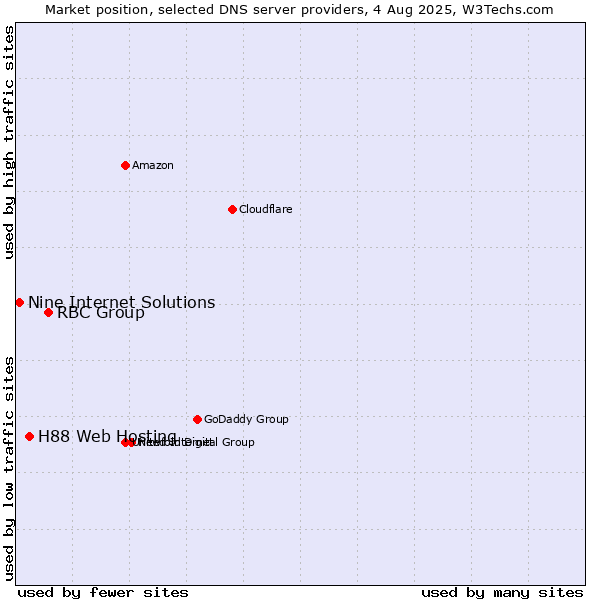 Market position of RBC Group vs. H88 Web Hosting vs. Nine Internet Solutions