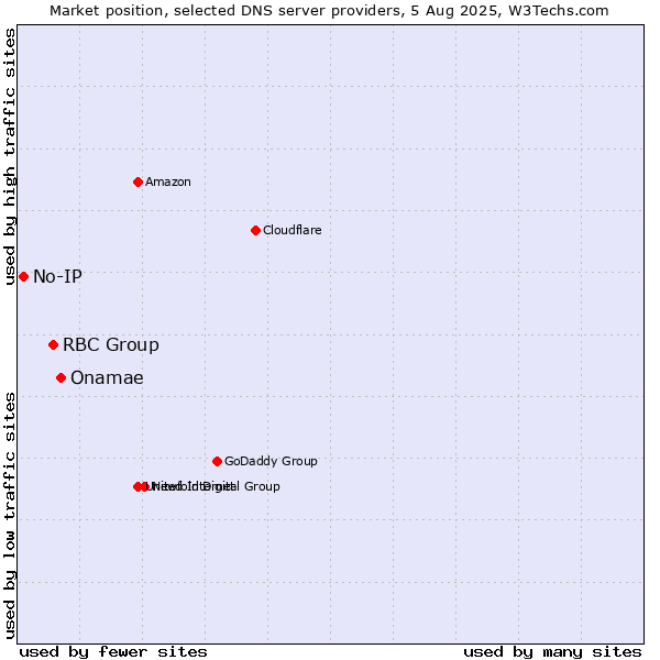 Market position of Onamae vs. RBC Group vs. No-IP
