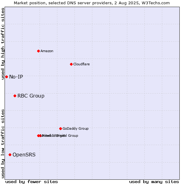 Market position of RBC Group vs. OpenSRS vs. No-IP