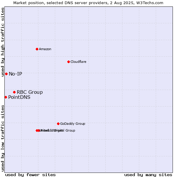 Market position of RBC Group vs. No-IP vs. PointDNS