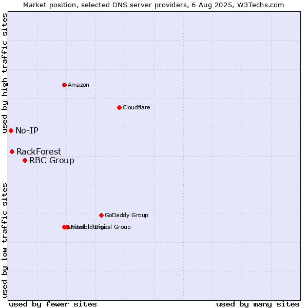 Market position of RBC Group vs. RackForest vs. No-IP
