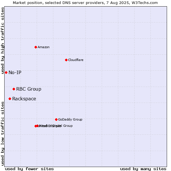 Market position of RBC Group vs. Rackspace vs. No-IP