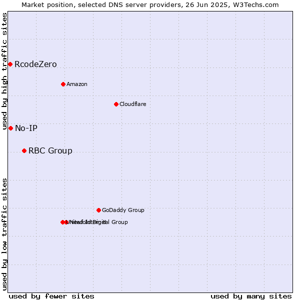 Market position of RBC Group vs. No-IP vs. RcodeZero