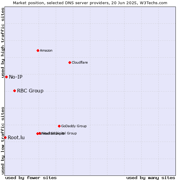 Market position of RBC Group vs. No-IP vs. Root.lu
