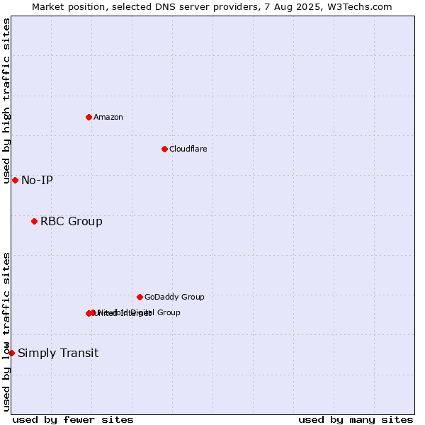 Market position of RBC Group vs. No-IP vs. Simply Transit