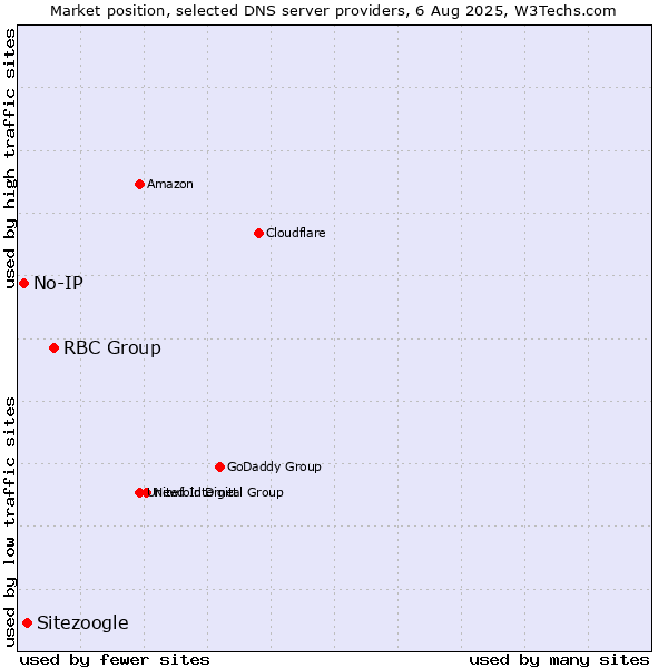 Market position of RBC Group vs. Sitezoogle vs. No-IP