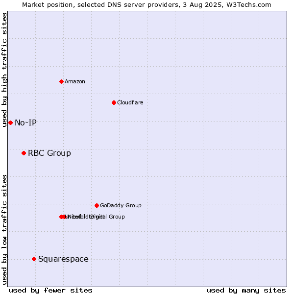 Market position of Squarespace vs. RBC Group vs. No-IP