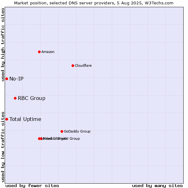 Market position of RBC Group vs. Total Uptime vs. No-IP