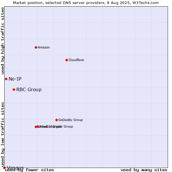 Market position of RBC Group vs. No-IP vs. Vangus
