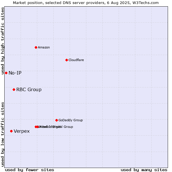 Market position of RBC Group vs. Verpex vs. No-IP