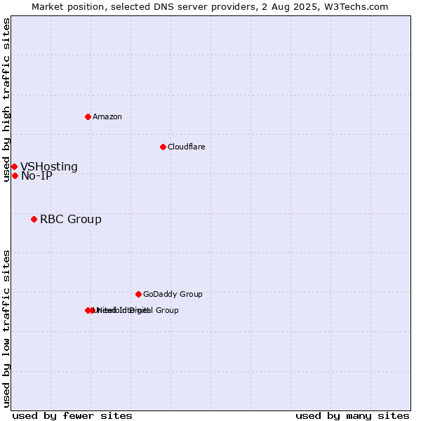 Market position of RBC Group vs. No-IP vs. VSHosting