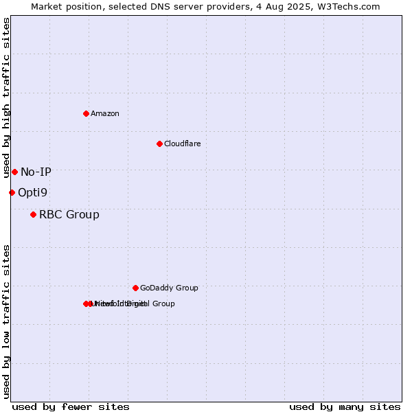 Market position of RBC Group vs. No-IP vs. Opti9