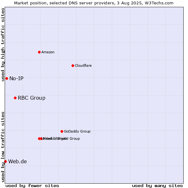 Market position of RBC Group vs. No-IP vs. Web.de