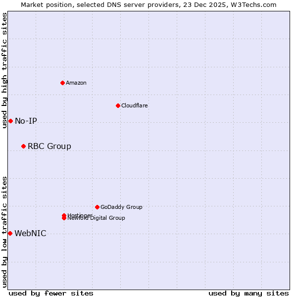 Market position of RBC Group vs. No-IP vs. WebNIC
